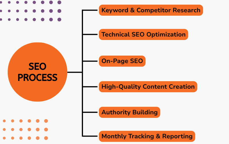 Our proven SEO Process
